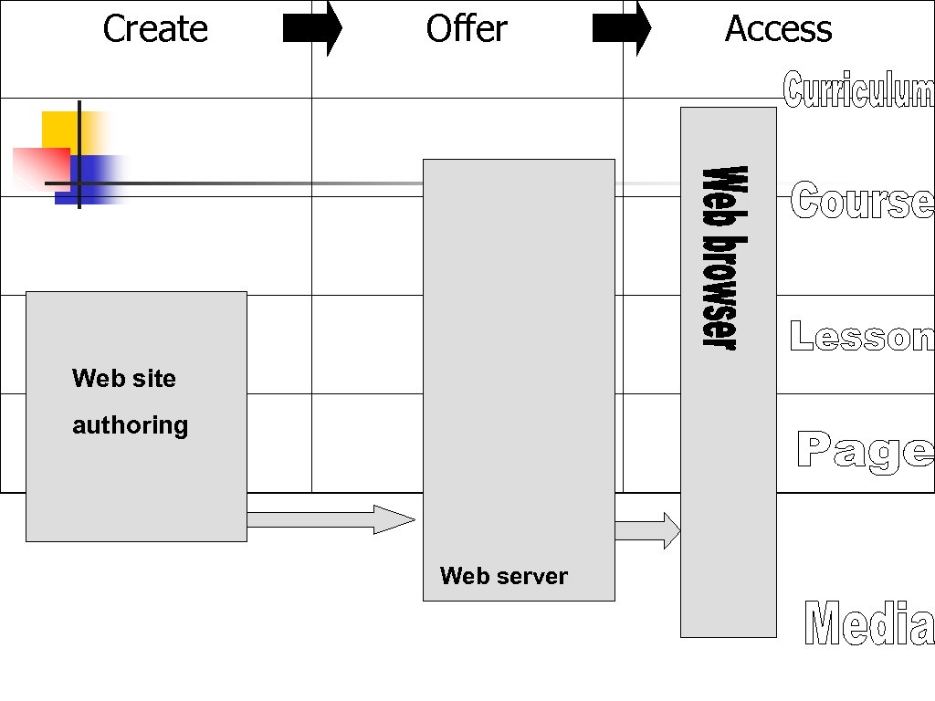 Create Offer Web site authoring Web server Access 