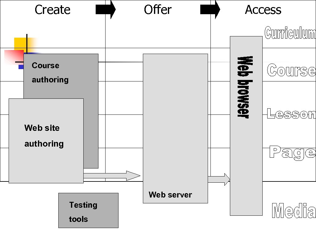 Create Offer Course authoring Web site authoring Web server Testing tools Access 