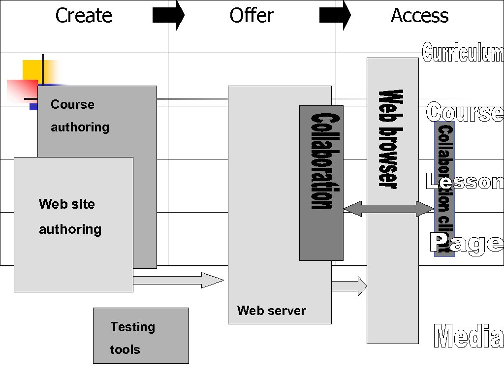 Create Offer Course authoring Web site authoring Web server Testing tools Access 