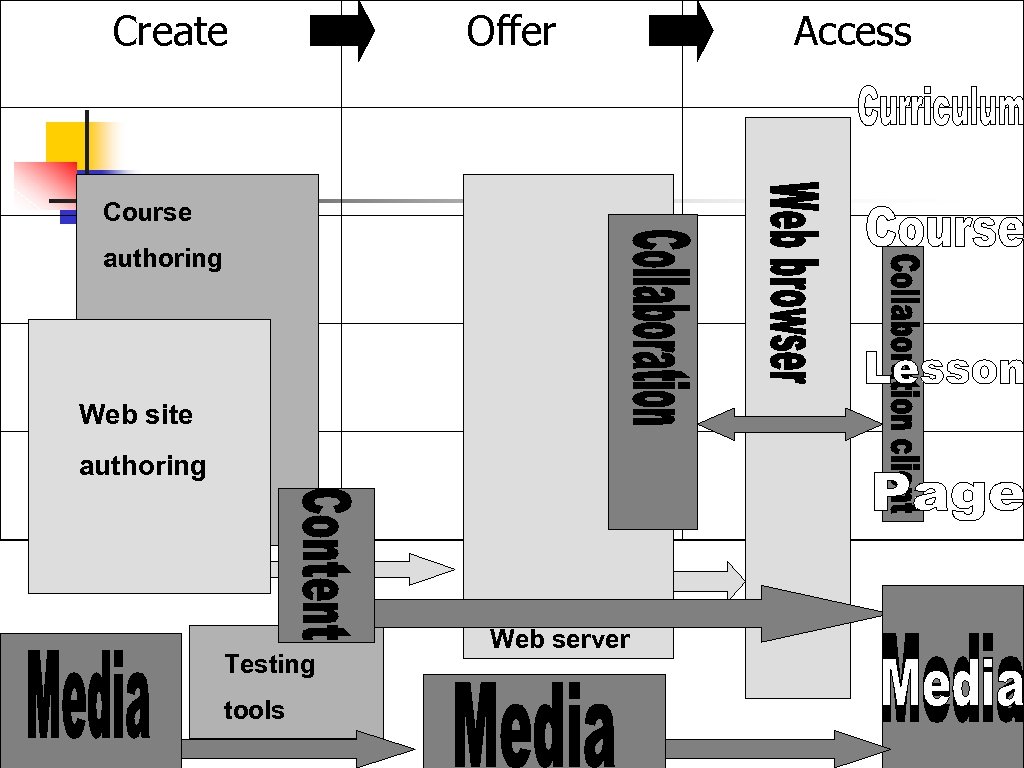 Create Offer Course authoring Web site authoring Testing tools Web server Access 