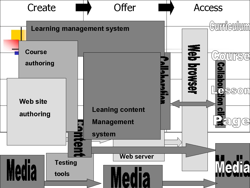 Create Offer Learning management system Course authoring Web site Leaning content authoring Management system