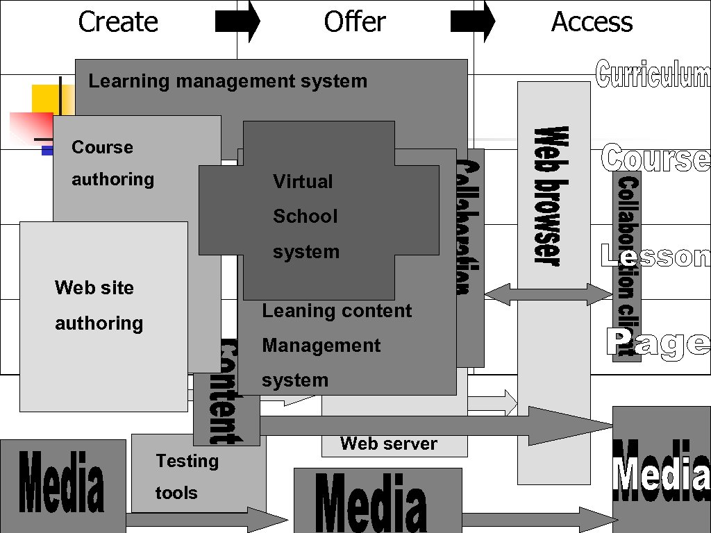 Create Offer Learning management system Course authoring Virtual School system Web site Leaning content