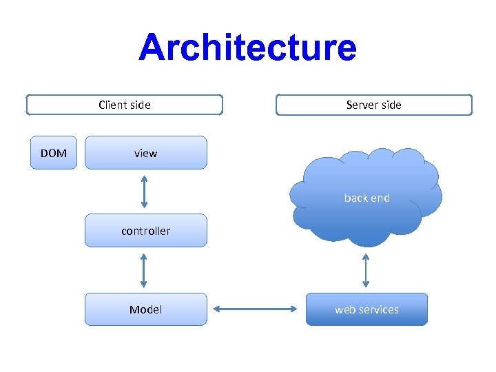 Architecture Client side DOM Server side view back end controller Model web services 