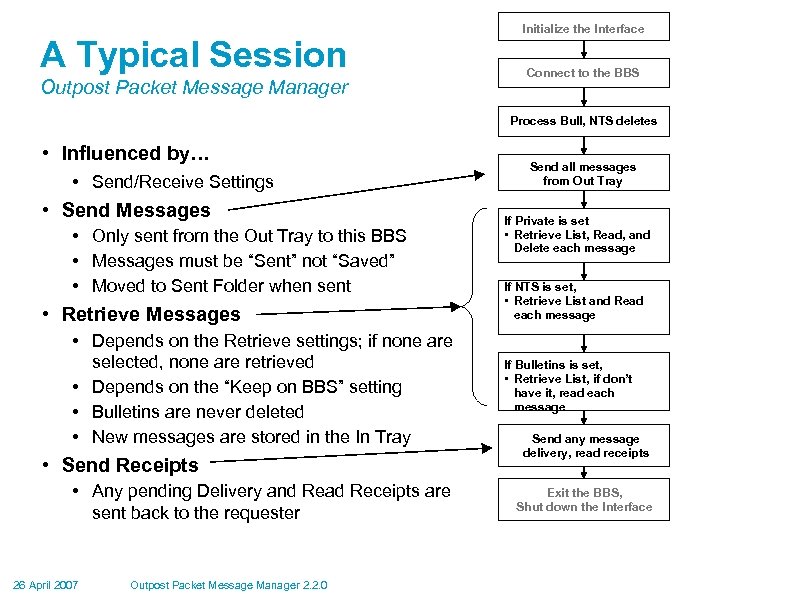 A Typical Session Outpost Packet Message Manager Initialize the Interface Connect to the BBS