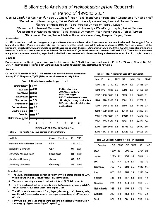 Bibliometric Analysis of Helicobacter pylori Research in Period of 1995 to 2004 Wen-Ta Chiu