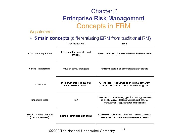  Chapter 2 Enterprise Risk Management Supplement Concepts in ERM • 5 main concepts