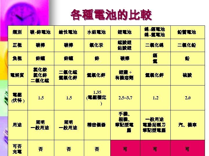 各種電池的比較 類別 碳 -鋅電池 鹼性電池 水銀電池 鋰電池 鎳 -鎘電池 鎳 -氫電池 鉛蓄電池 正極 碳棒