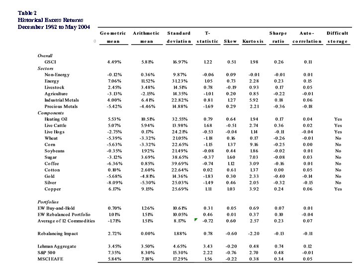 Table 2 Historical Excess Returns December 1982 to May 2004 