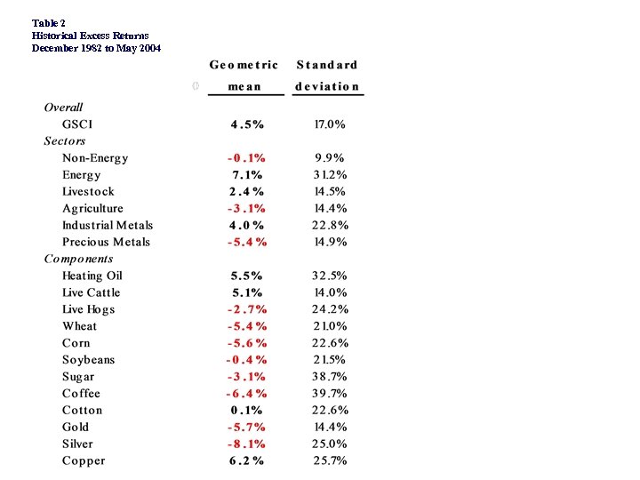 Table 2 Historical Excess Returns December 1982 to May 2004 