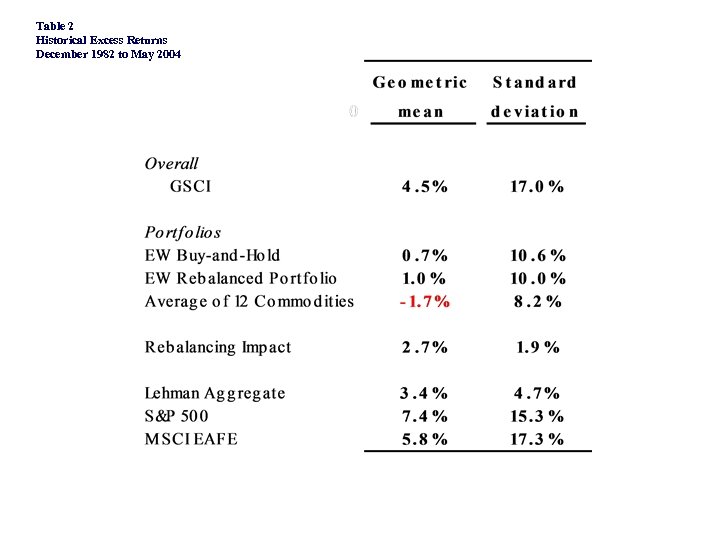 Table 2 Historical Excess Returns December 1982 to May 2004 