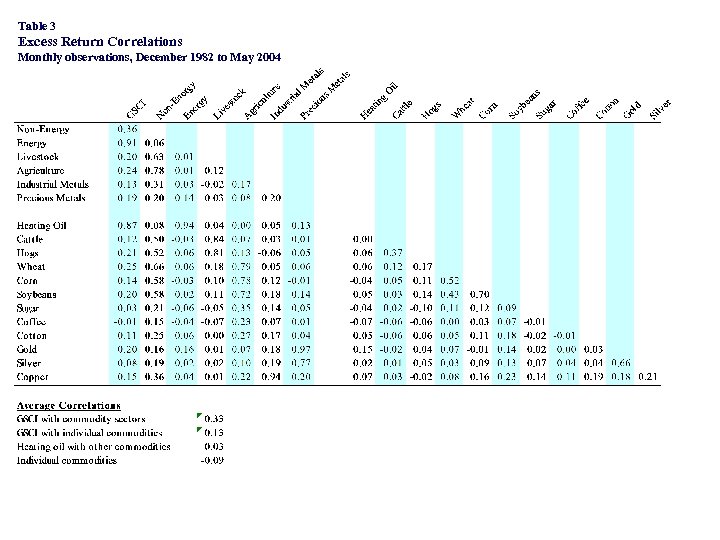 Table 3 Excess Return Correlations Monthly observations, December 1982 to May 2004 