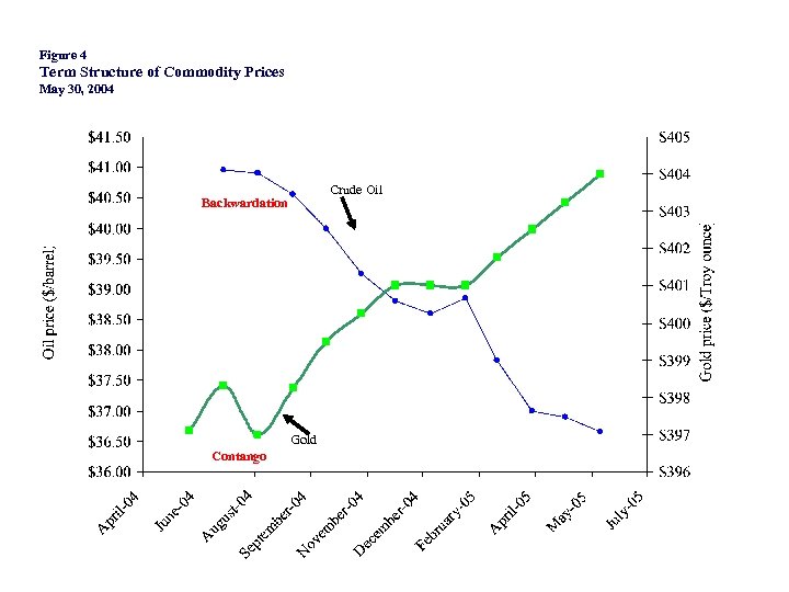 Figure 4 Term Structure of Commodity Prices May 30, 2004 Crude Oil Backwardation Gold