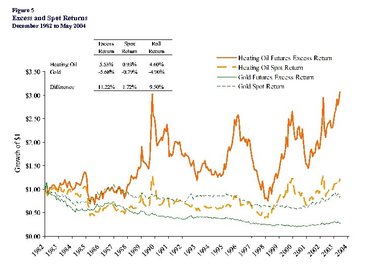 Figure 5 Excess and Spot Returns December 1982 to May 2004 