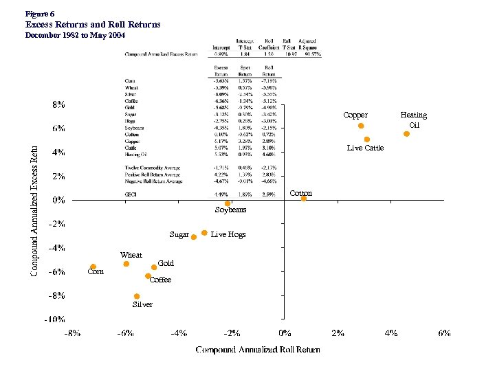 Figure 6 Excess Returns and Roll Returns December 1982 to May 2004 Copper Live