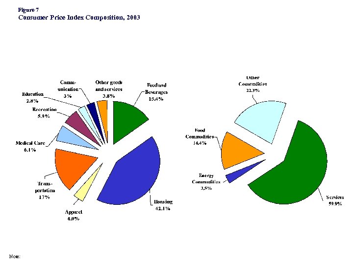 Figure 7 Consumer Price Index Composition, 2003 Note: 