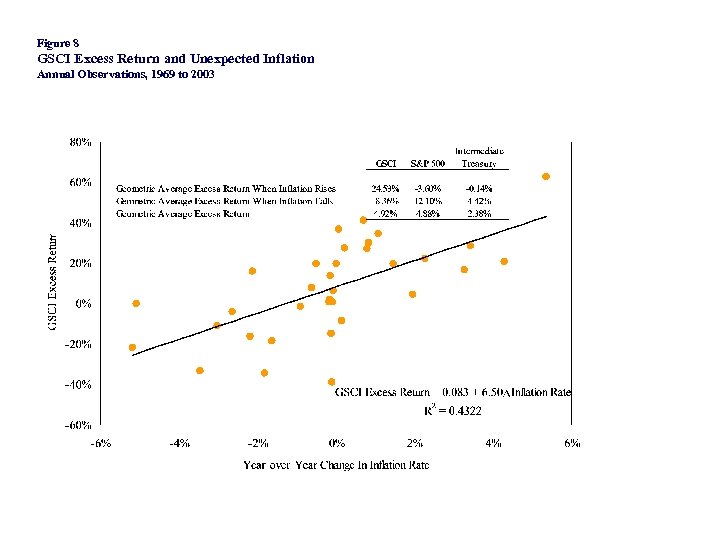 Figure 8 GSCI Excess Return and Unexpected Inflation Annual Observations, 1969 to 2003 