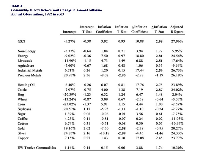 Table 4 Commodity Excess Return And Change in Annual Inflation Annual Observations, 1982 to