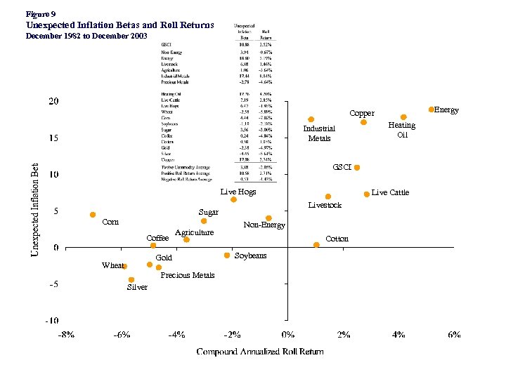 Figure 9 Unexpected Inflation Betas and Roll Returns December 1982 to December 2003 Energy