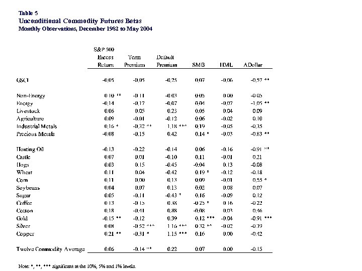 Table 5 Unconditional Commodity Futures Betas Monthly Observations, December 1982 to May 2004 Note:
