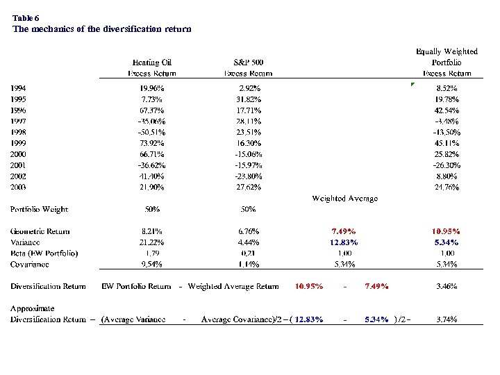 Table 6 The mechanics of the diversification return 
