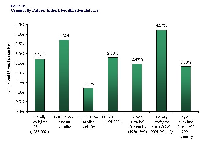 Figure 10 Commodity Futures Index Diversification Returns 