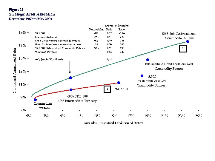 Figure 11 Strategic Asset Allocation December 1969 to May 2004 S&P 500 Collateralized Commodity
