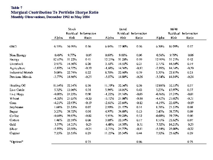 Table 7 Marginal Contribution To Portfolio Sharpe Ratio Monthly Observations, December 1982 to May
