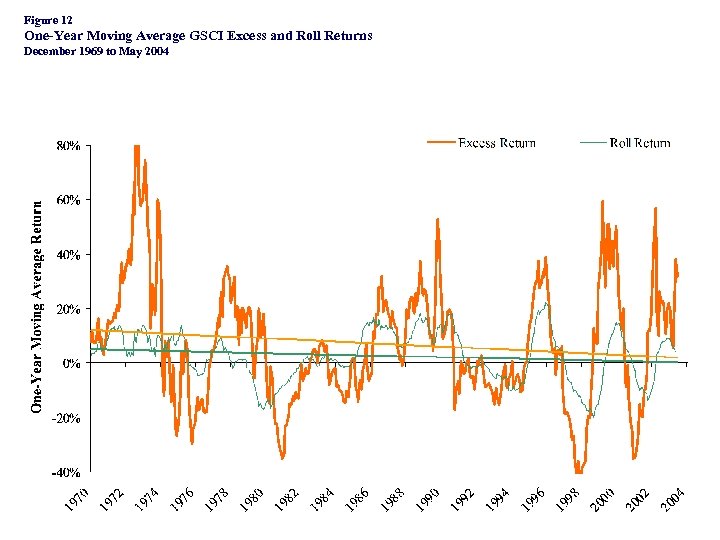 Figure 12 One-Year Moving Average GSCI Excess and Roll Returns December 1969 to May