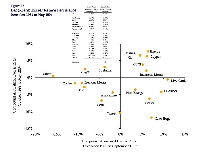 Figure 13 Long-Term Excess Return Persistence December 1982 to May 2004 Energy Copper Heating