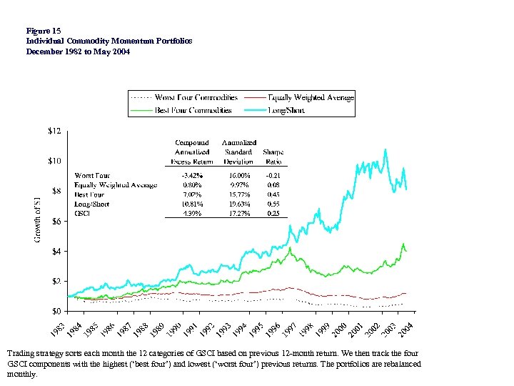 Figure 15 Individual Commodity Momentum Portfolios December 1982 to May 2004 Trading strategy sorts