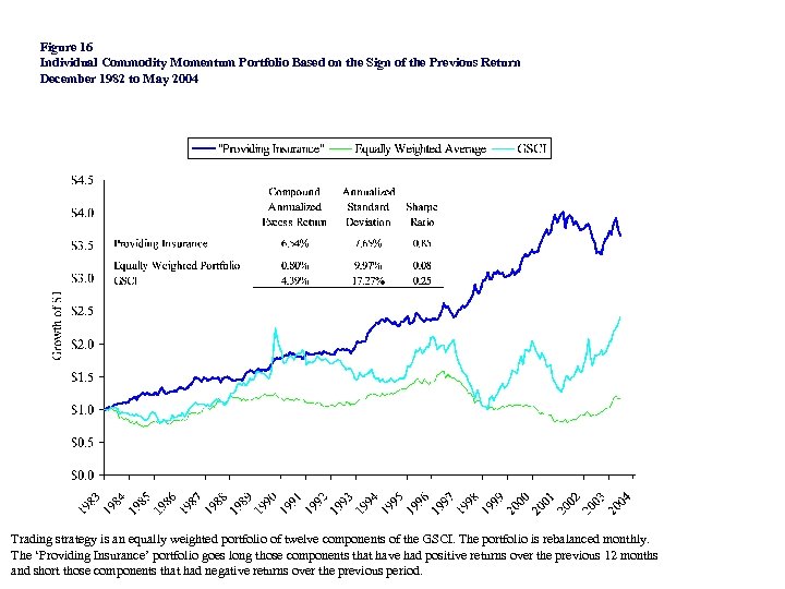 Figure 16 Individual Commodity Momentum Portfolio Based on the Sign of the Previous Return