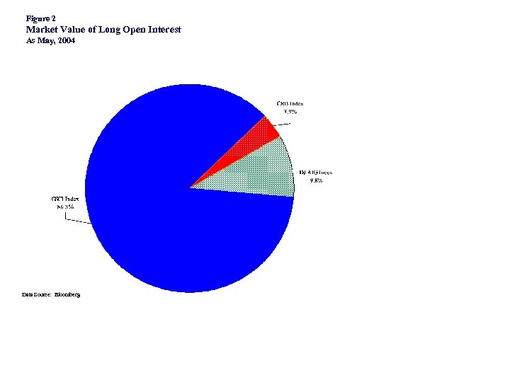 Figure 2 Market Value of Long Open Interest As May, 2004 Data Source: Bloomberg