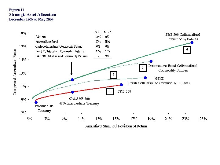 Figure 11 Strategic Asset Allocation December 1969 to May 2004 S&P 500 Collateralized Commodity