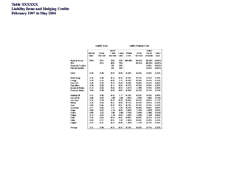 Table XXXXXX Liability Betas and Hedging Credits February 1997 to May 2004 