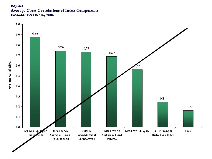 Figure 4 Average Cross Correlations of Index Components December 1993 to May 2004 