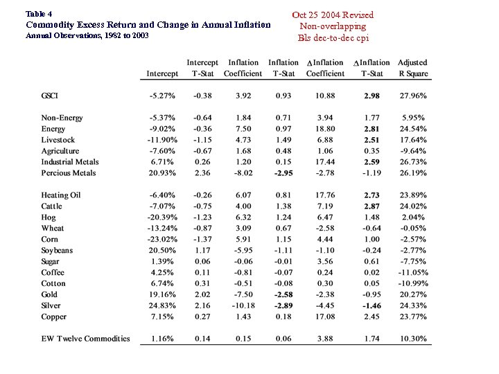 Table 4 Commodity Excess Return and Change in Annual Inflation Annual Observations, 1982 to