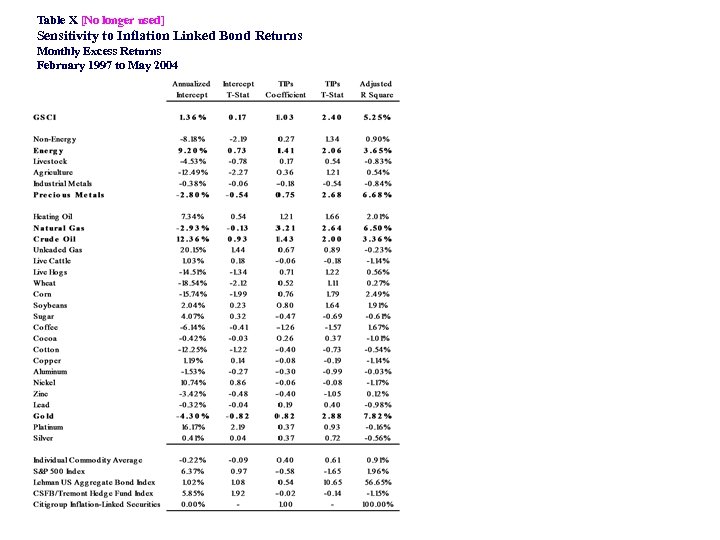 Table X [No longer used] Sensitivity to Inflation Linked Bond Returns Monthly Excess Returns