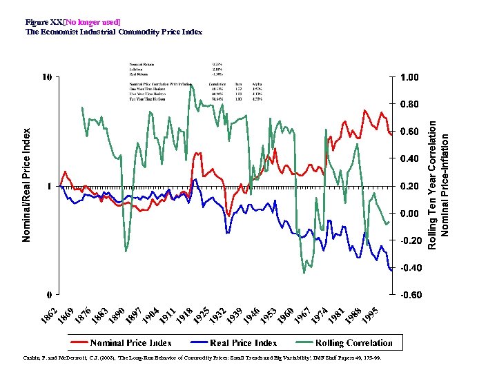 Figure XX[No longer used] The Economist Industrial Commodity Price Index Cashin, P. and Mc.