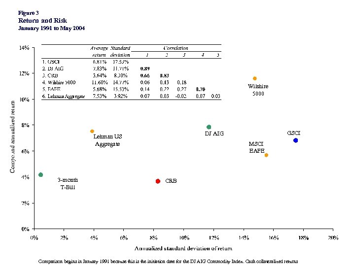 Figure 3 Return and Risk January 1991 to May 2004 Wilshire 5000 3 -month