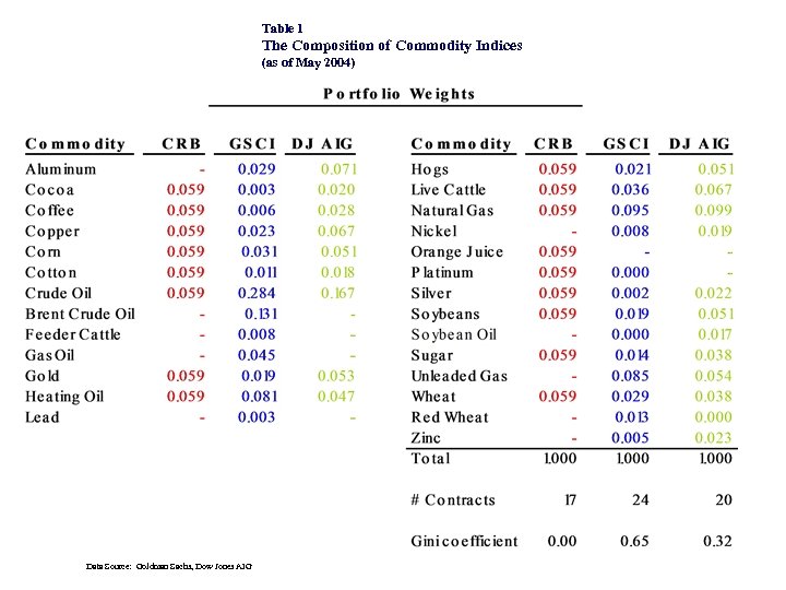 Table 1 The Composition of Commodity Indices (as of May 2004) Data Source: Goldman