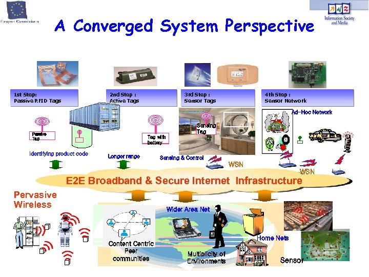A Converged System Perspective 단계: 22 nd Step : 이력 1 st Step: Passive