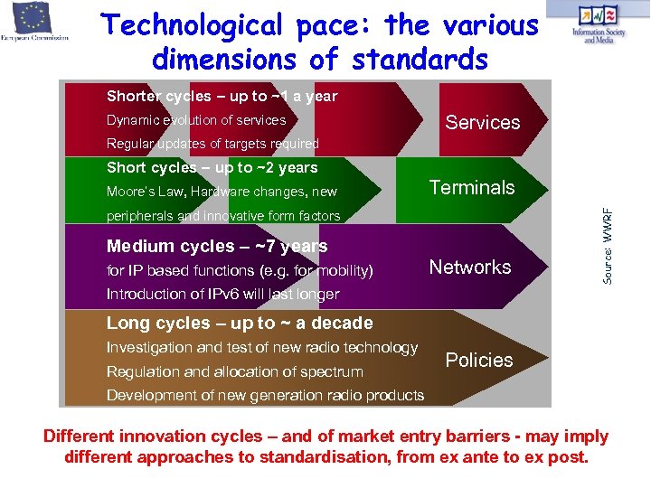 Technological pace: the various dimensions of standards Shorter cycles – up to ~1 a