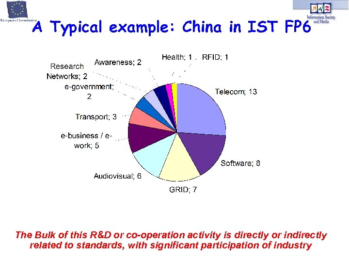 A Typical example: China in IST FP 6 The Bulk of this R&D or