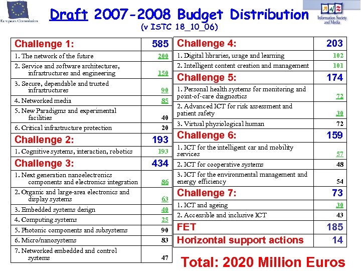 Draft 2007 -2008 Budget Distribution (v ISTC 18_10_06) Challenge 1: 1. The network of
