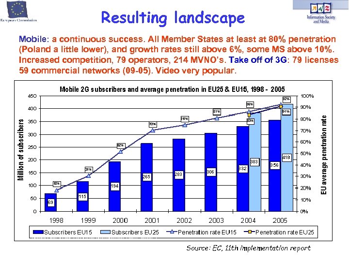 Resulting landscape Mobile: a continuous success. All Member States at least at 80% penetration