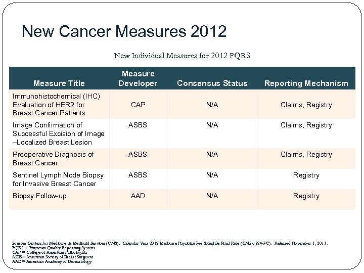 New Cancer Measures 2012 New Individual Measures for 2012 PQRS Measure Developer Consensus Status
