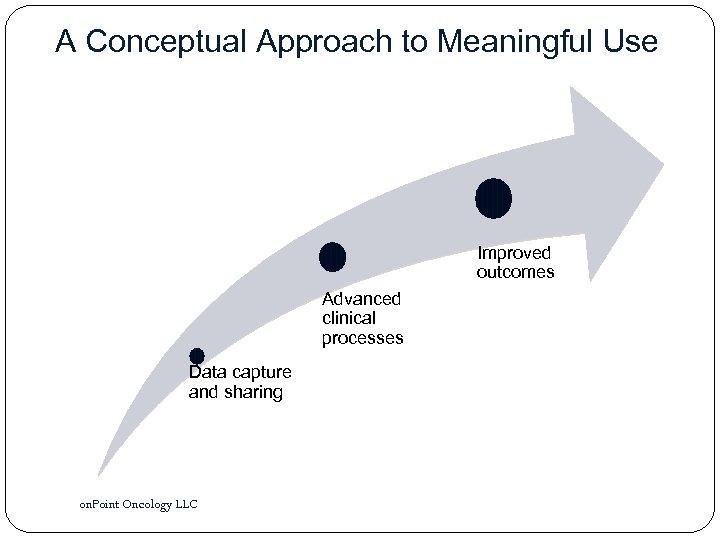 A Conceptual Approach to Meaningful Use Improved outcomes Advanced clinical processes Data capture and