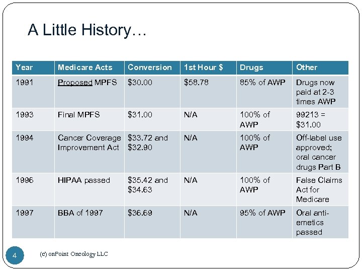 A Little History… Year Medicare Acts Conversion 1 st Hour $ Drugs Other 1991