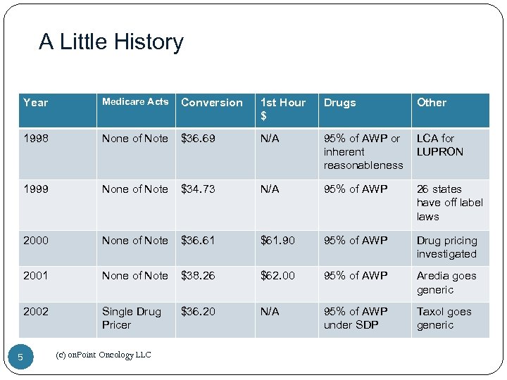 A Little History Year Medicare Acts Conversion 1 st Hour $ Drugs Other 1998