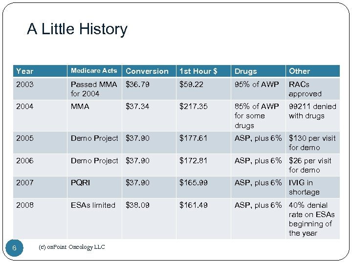 A Little History Year Medicare Acts 2003 1 st Hour $ Drugs Other Passed